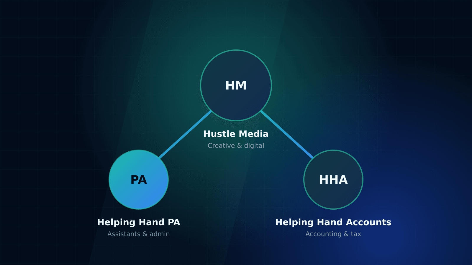 Illustration of three linked circles labelled Hustle Media, Helping Hand PA and Helping Hand Accounts