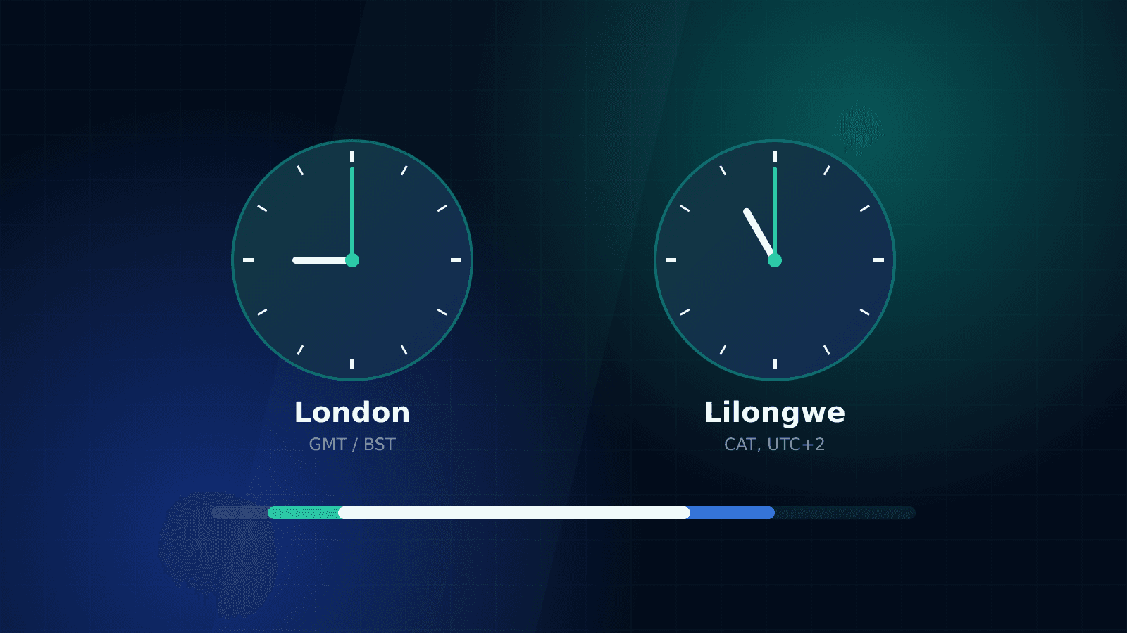 Illustration of two clocks labelled London and Lilongwe, showing 9 and 11 o'clock, above overlapping working-day bars